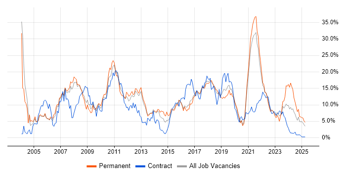 Job vacancy trend for Java in Farnborough Job vacancy trend for Java in Farnborough