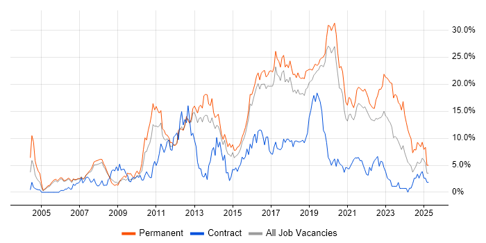 Job vacancy trend for JavaScript in Farnborough