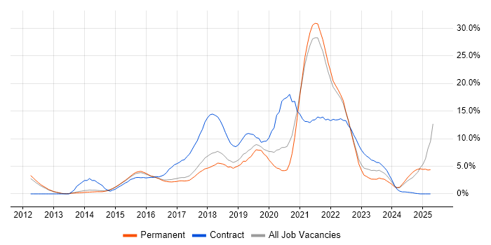Job vacancy trend for Jenkins in Farnborough Job vacancy trend for Jenkins in Farnborough