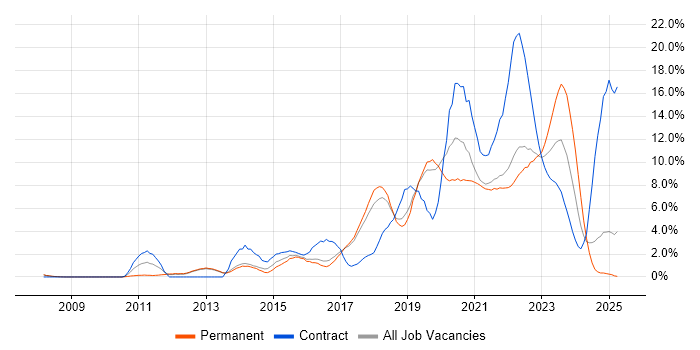Job vacancy trend for JIRA in Farnborough