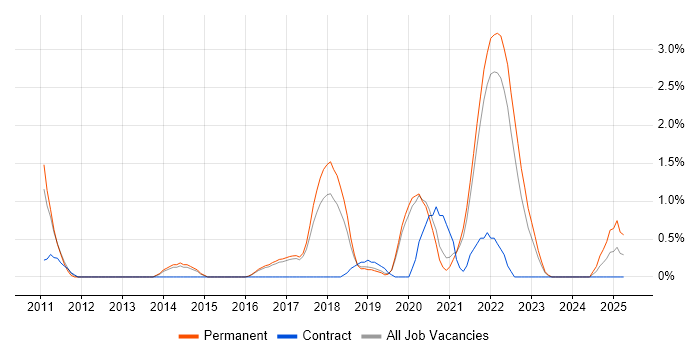 Job vacancy trend for JMeter in Farnborough
