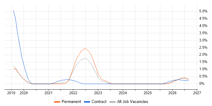 Journey Map job vacancy trend in Farnborough