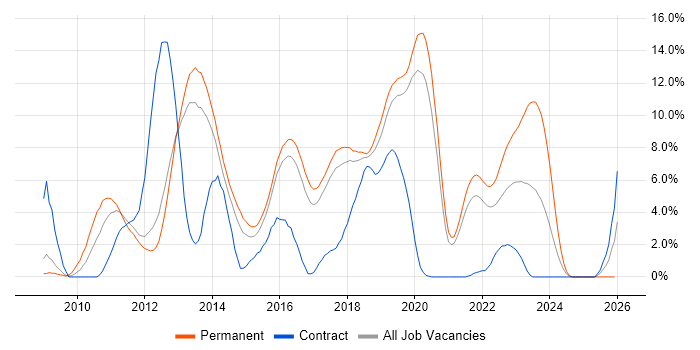jQuery job vacancy trend in Farnborough
