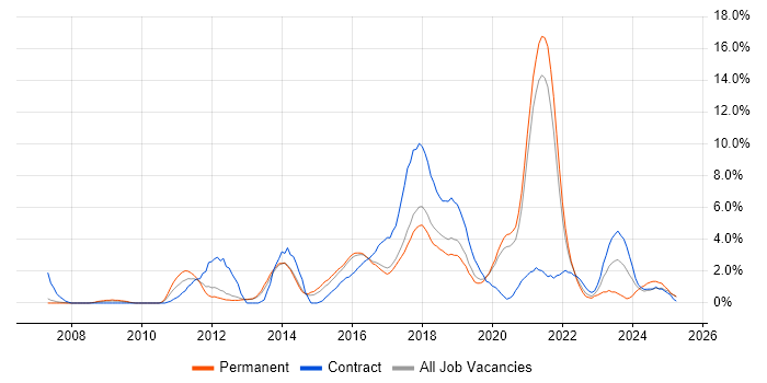 Job vacancy trend for JSON in Farnborough Job vacancy trend for JSON in Farnborough