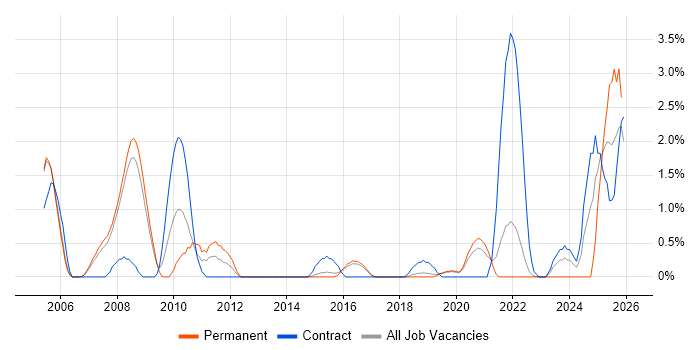 JSP 440 job vacancy trend in Farnborough