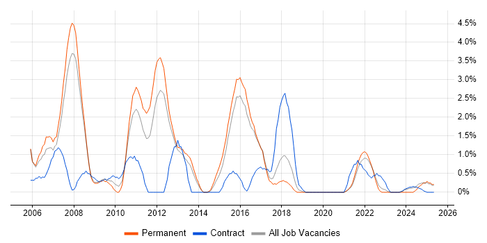 Job vacancy trend for JSP in Farnborough