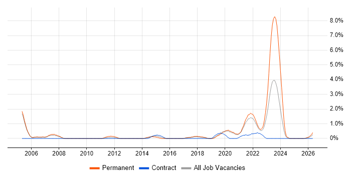 Junior Analyst job vacancy trend in Farnborough