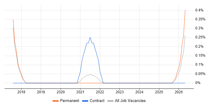 Junior Security Analyst job vacancy trend in Farnborough