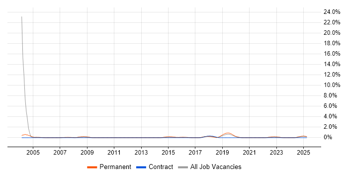 Job vacancy trend for Junior Software Engineer in Farnborough