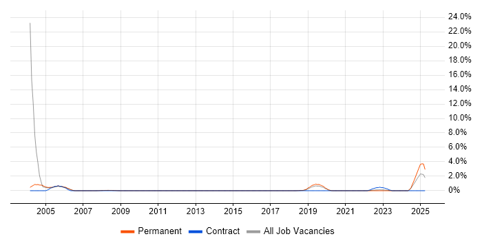Job vacancy trend for Junior Systems Engineer in Farnborough