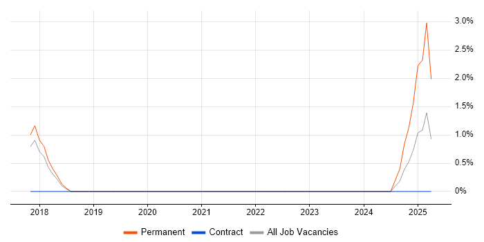 Job vacancy trend for Junior Technical Engineer in Farnborough Job vacancy trend for Junior Technical Engineer in Farnborough