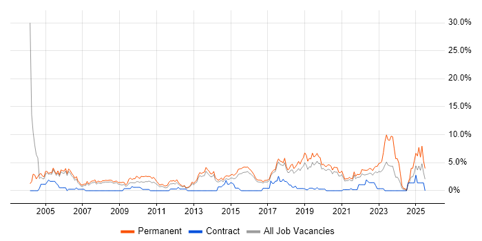 Job vacancy trend for Junior in Farnborough Job vacancy trend for Junior in Farnborough