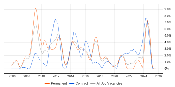 Juniper job vacancy trend in Farnborough