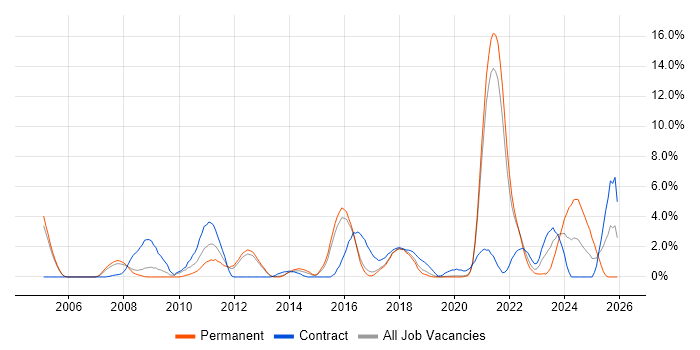 JUnit job vacancy trend in Farnborough