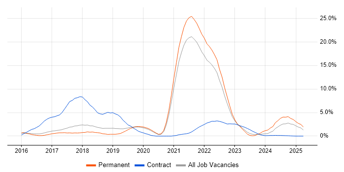 Job vacancy trend for Kafka in Farnborough Job vacancy trend for Kafka in Farnborough