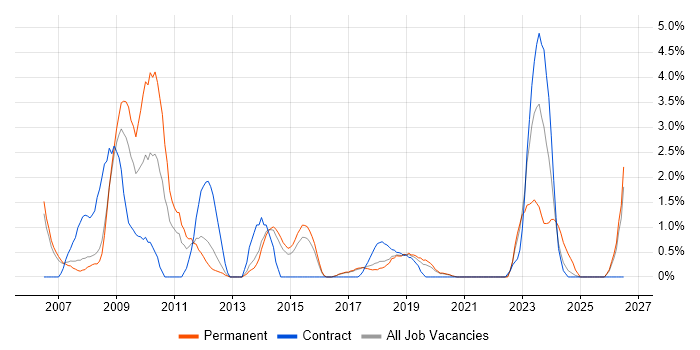 Kalman Filter job vacancy trend in Farnborough