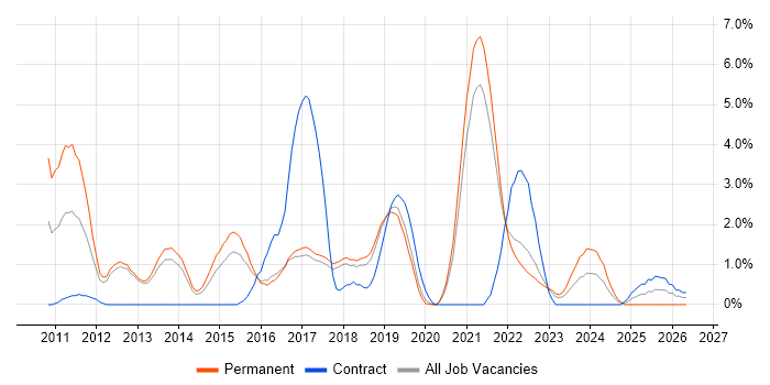 Kanban job vacancy trend in Farnborough
