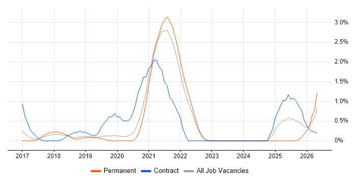 Kibana job vacancy trend in Farnborough
