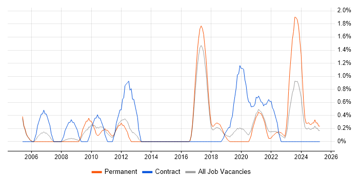 Job vacancy trend for Knowledge Management in Farnborough