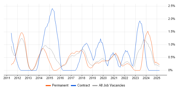 Job vacancy trend for Knowledge Transfer in Farnborough