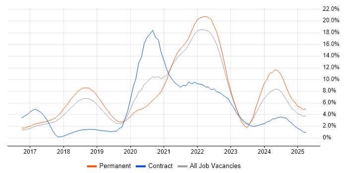 Job vacancy trend for Kubernetes in Farnborough Job vacancy trend for Kubernetes in Farnborough