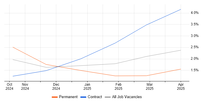 Job vacancy trend for Kusto Query Language in Farnborough