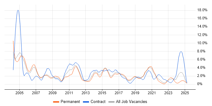 Job vacancy trend for LAN in Farnborough