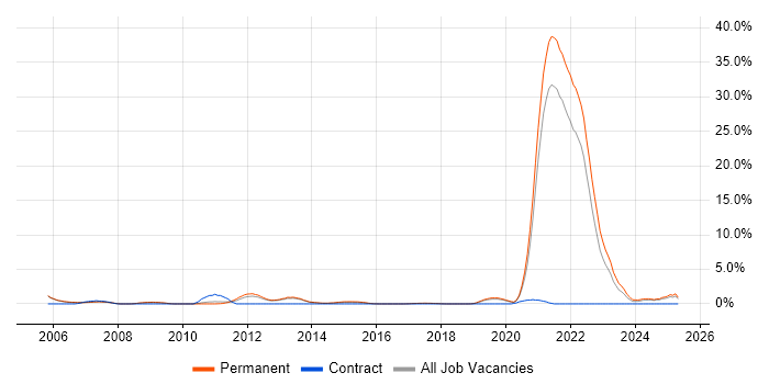 Job vacancy trend for Law in Farnborough
