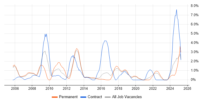 Job vacancy trend for LDAP in Farnborough