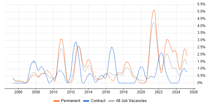 Job vacancy trend for Lead Developer in Farnborough