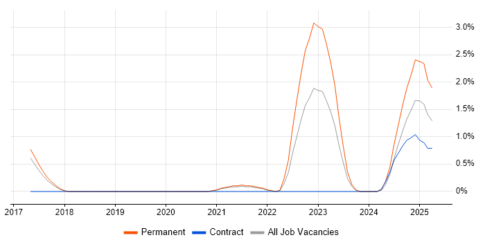 Job vacancy trend for Lead Full-Stack Developer in Farnborough