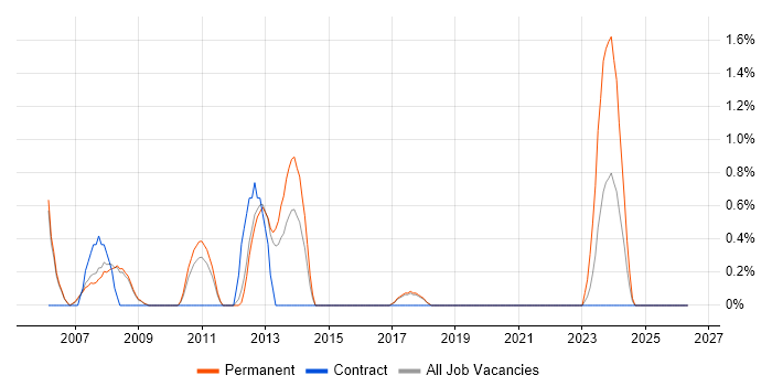 Lead .NET Developer job vacancy trend in Farnborough