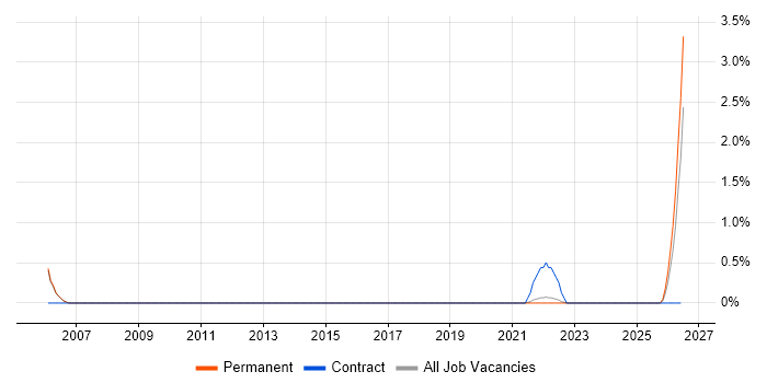 Lead Security Architect job vacancy trend in Farnborough