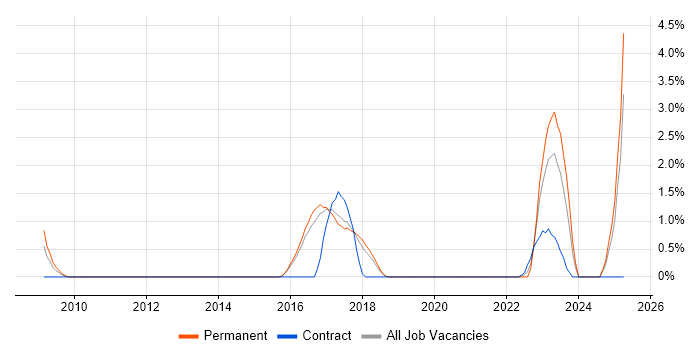 Job vacancy trend for Lead Systems Engineer in Farnborough Job vacancy trend for Lead Systems Engineer in Farnborough