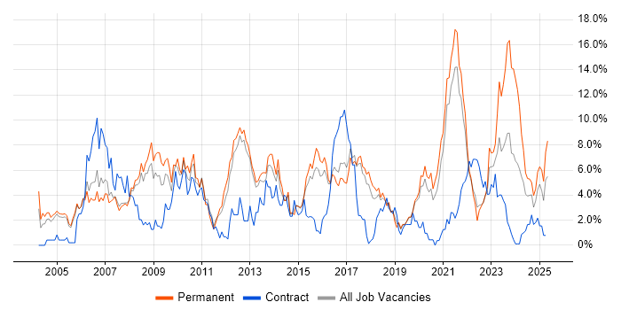 Job vacancy trend for Lead in Farnborough Job vacancy trend for Lead in Farnborough