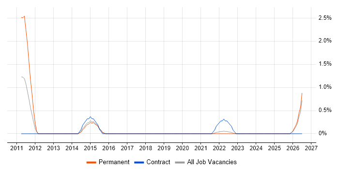 Learning Management System job vacancy trend in Farnborough