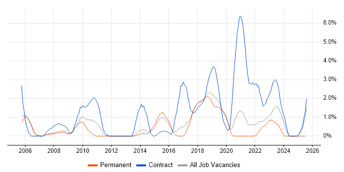 Job vacancy trend for Legacy Systems in Farnborough Job vacancy trend for Legacy Systems in Farnborough
