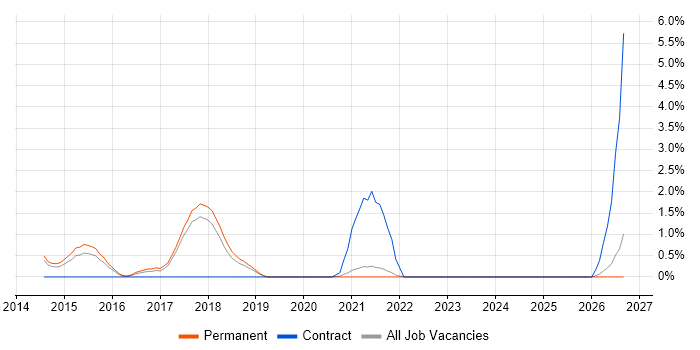 LIMS job vacancy trend in Farnborough