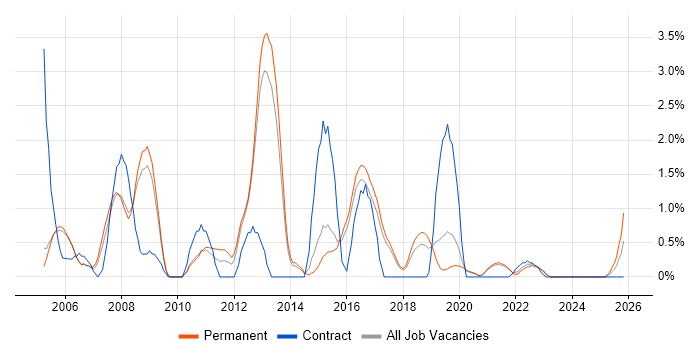 Linux Administrator job vacancy trend in Farnborough
