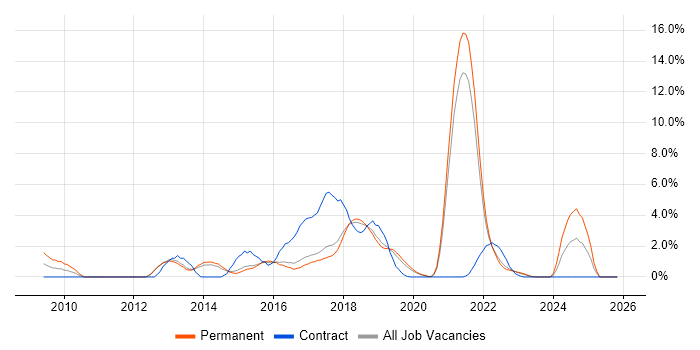 Linux Command Line job vacancy trend in Farnborough