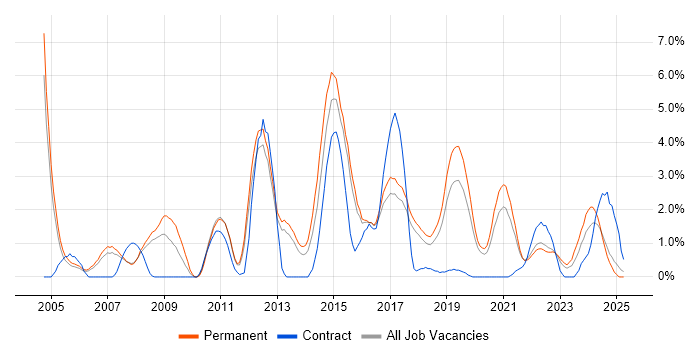 Job vacancy trend for Linux Engineer in Farnborough Job vacancy trend for Linux Engineer in Farnborough