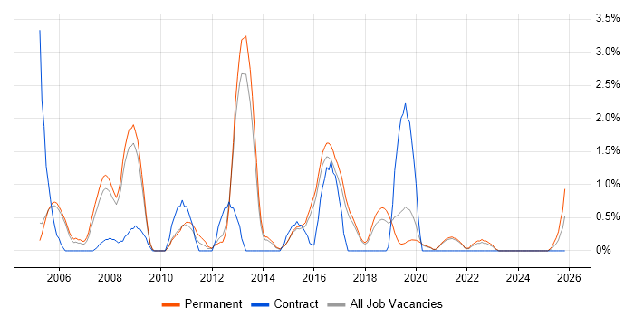 Linux Systems Administrator job vacancy trend in Farnborough
