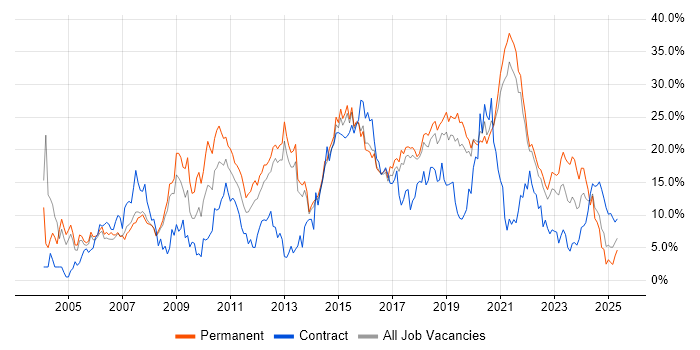 Job vacancy trend for Linux in Farnborough Job vacancy trend for Linux in Farnborough