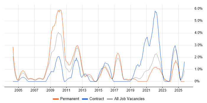 Load Balancing job vacancy trend in Farnborough