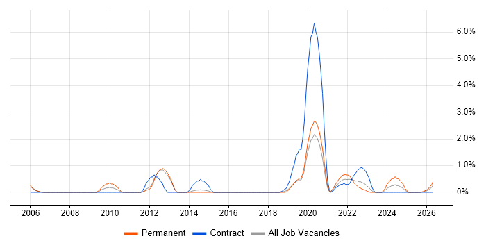 Local Government job vacancy trend in Farnborough