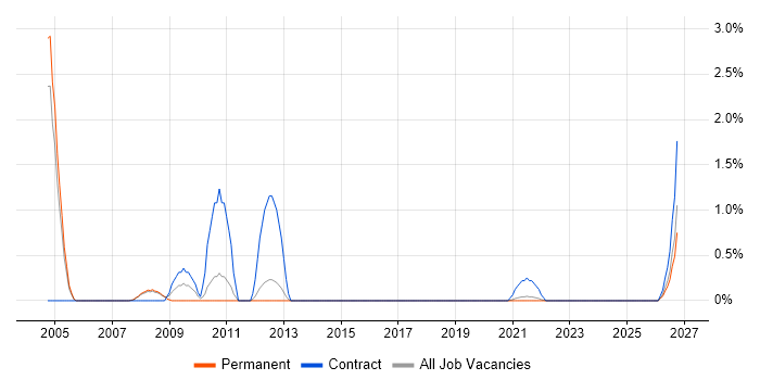 Logical Data Model job vacancy trend in Farnborough
