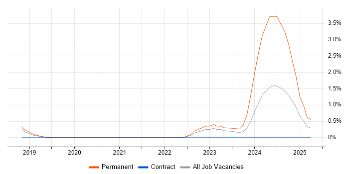 Job vacancy trend for Low-Code in Farnborough