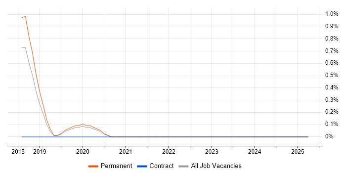 Job vacancy trend for Machine Learning Engineer in Farnborough