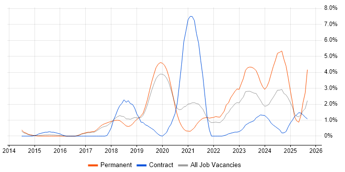 Machine Learning job vacancy trend in Farnborough