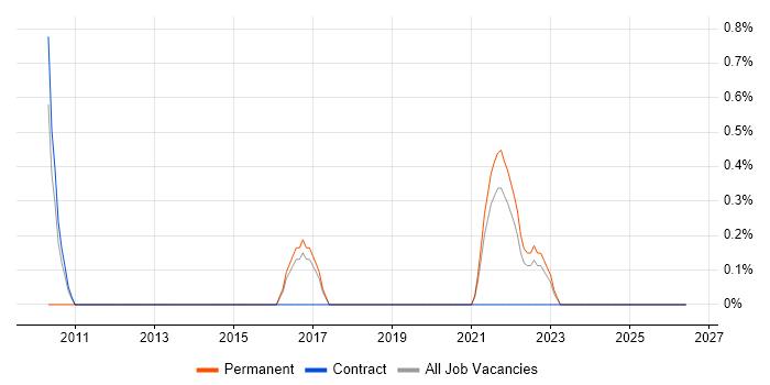 Major Incident Management job vacancy trend in Farnborough